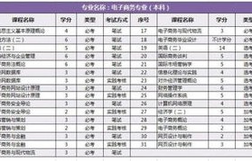 电子商务专业自学课程表