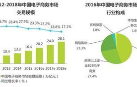 电商运营和电子商务专业