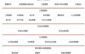 电子商务专业属于理工科