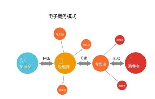 和电子商务相类似的专业