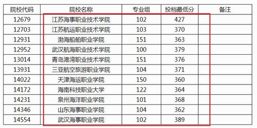 广西分数线电子商务专业